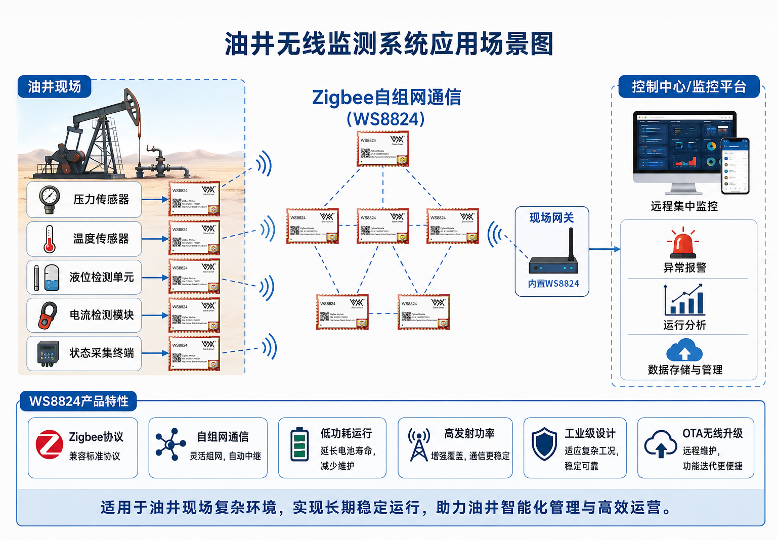 油井多节点无线感知网络方案CN.jpg